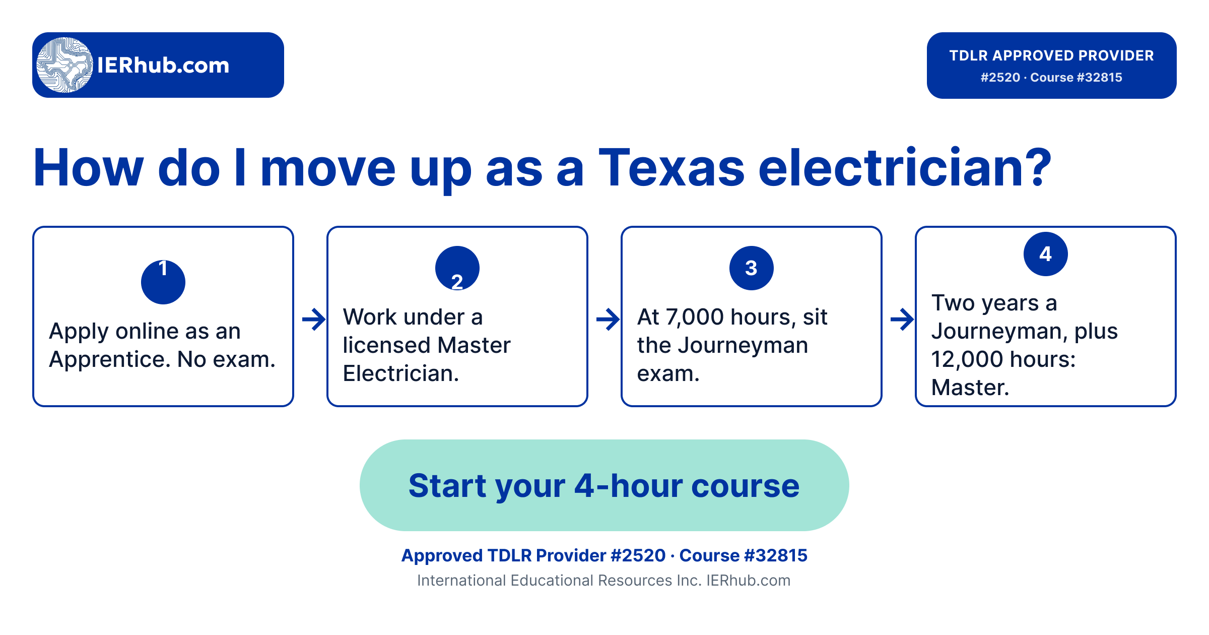 The Texas electrical license ladder: apply online as an Apprentice with no exam, work under a licensed Master Electrician, sit the Journeyman exam at 7,000 hours, then two years as a Journeyman plus 12,000 hours to reach Master.