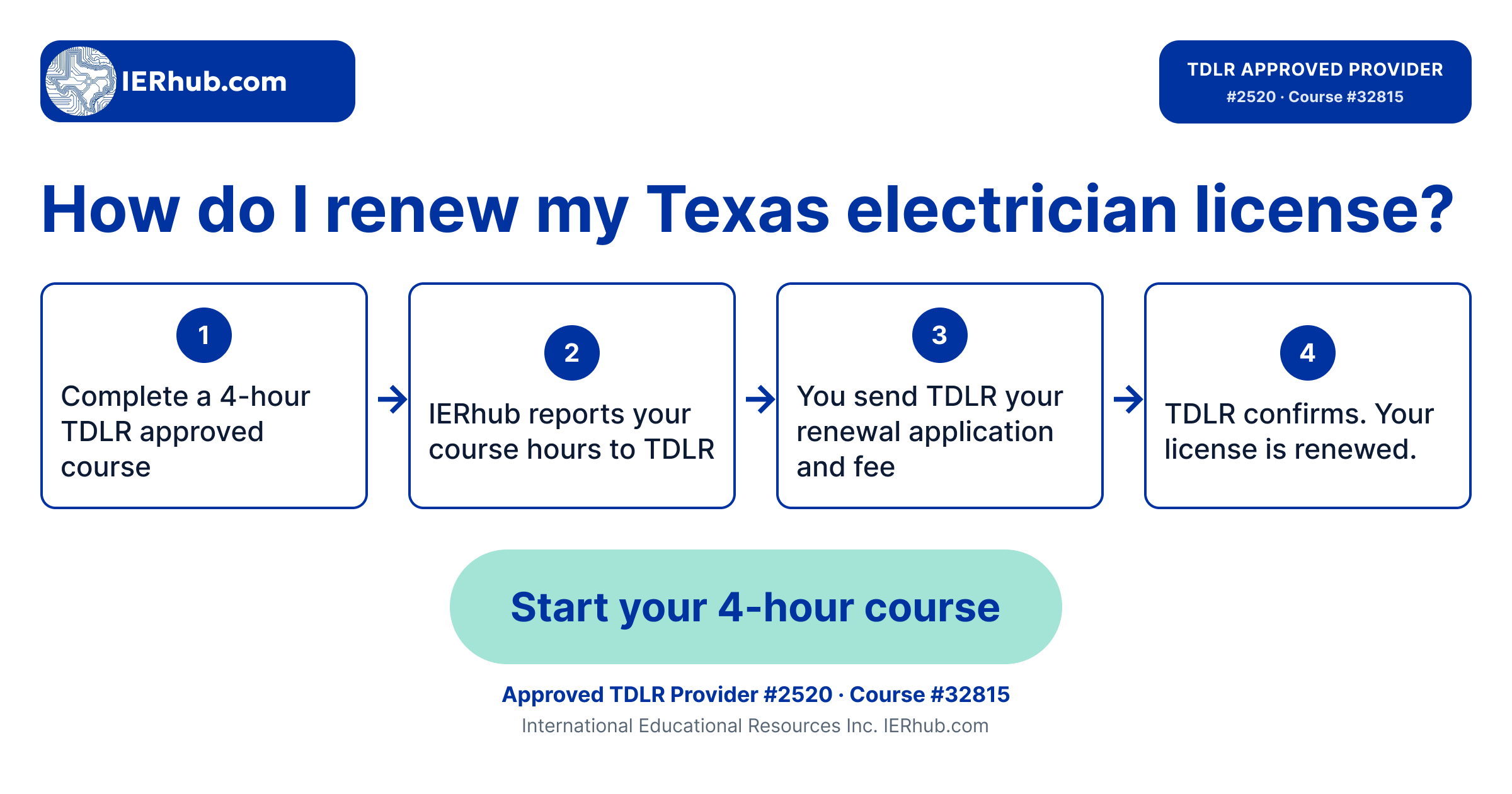 The Texas electrician renewal loop in four steps: complete a 4-hour TDLR approved course, IERhub reports your course hours to TDLR, you send TDLR your renewal application and fee, TDLR confirms and your license is renewed.