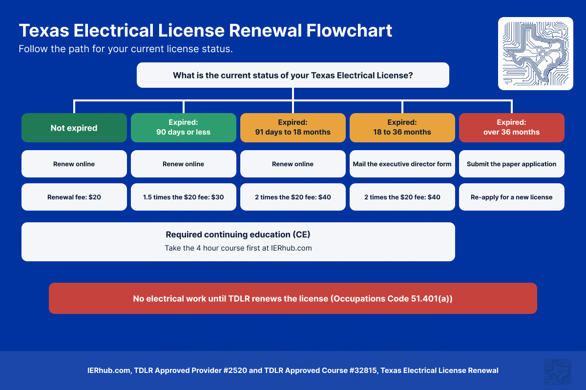Expired license windows. 90 days or less: renew online, 1.5 times the renewal fee. 91 days to 18 months: renew online, 2 times the renewal fee. 18 to 36 months: mail the executive director form, 2 times the renewal fee. Over 36 months: re-apply for a new license. No electrical work until TDLR renews the license.