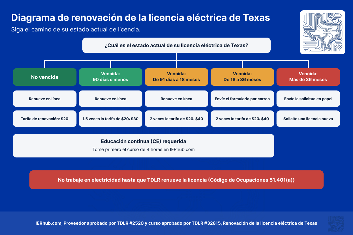 Los cuatro periodos después de que vence una licencia, del diagrama de renovación de IERhub.