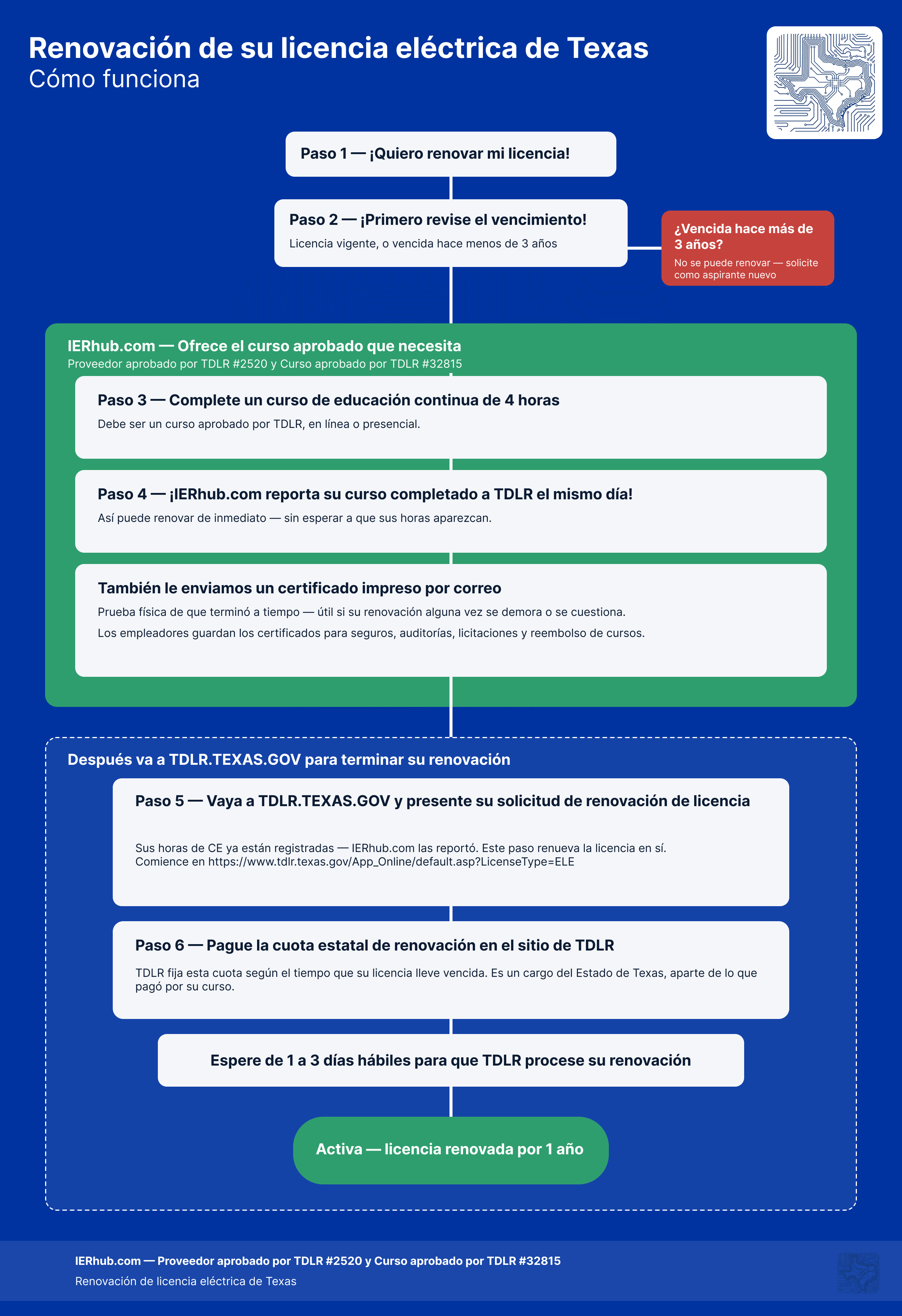 Diagrama de flujo de la renovación de una licencia de electricista de Texas. Primero, revise el estado de vencimiento; una licencia vencida por más de tres años no se puede renovar y requiere solicitar como aspirante nuevo. Tome el curso de 4 horas de IERhub aprobado por TDLR. IERhub reporta a TDLR que completó el curso el mismo día y le envía un certificado impreso sin costo. Después, vaya a tdlr.texas.gov para presentar su solicitud de renovación y pagar la cuota estatal de renovación. Tras 1 a 3 días hábiles, su licencia aparece como Activa.