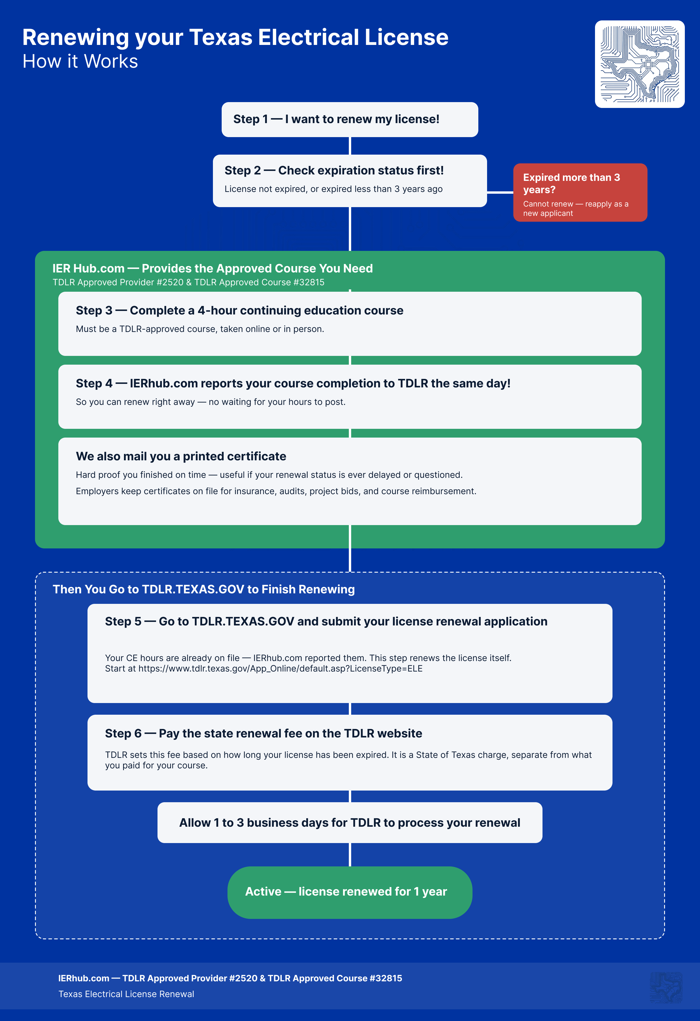 Flow chart of renewing a Texas electrical license. First, check your expiration status; a license expired more than three years cannot be renewed and must reapply as a new applicant. Take the 4-hour TDLR-approved IERhub course. IERhub reports your completion to TDLR the same day and mails you a printed certificate free of charge. Then go to tdlr.texas.gov to submit your renewal application and pay the state renewal fee. After one to three business days, your license reads Active.
