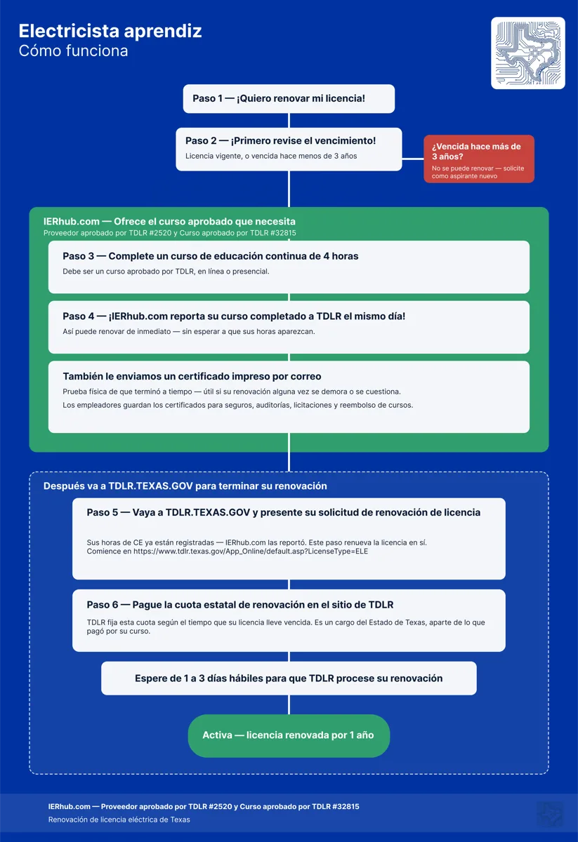 Renovación de Electricista Aprendiz: complete su curso de educación continua, IER Hub reporta sus horas y le envía por correo su certificado, luego presente su solicitud de renovación y pague la tarifa estatal en TDLR