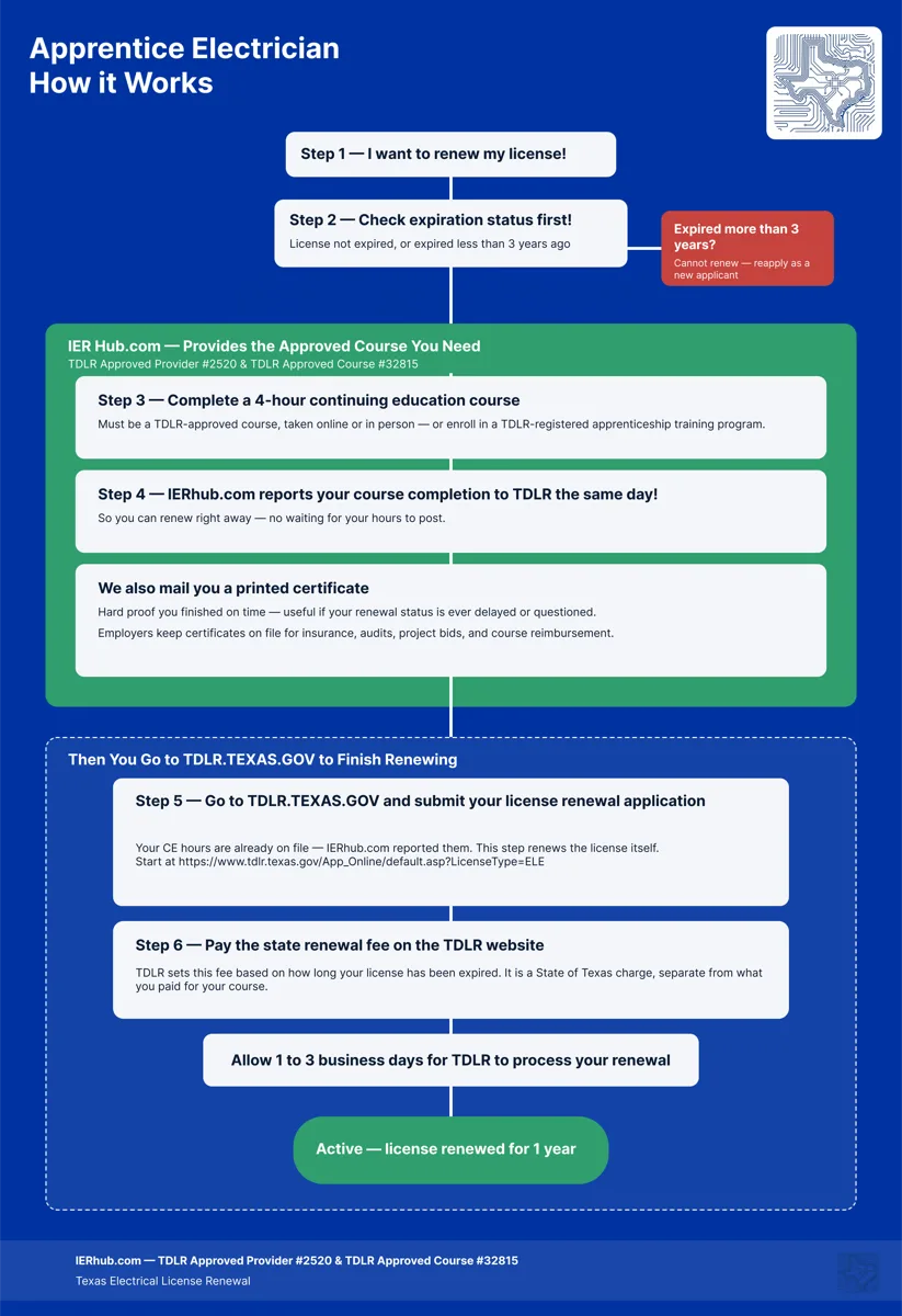 Apprentice Electrician renewal: complete your CE course, IER Hub reports your hours and mails your certificate, then submit your renewal application and pay the state fee at TDLR
