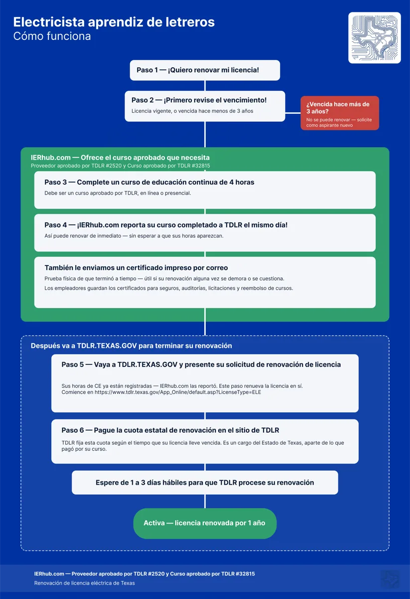 Renovación de Electricista Aprendiz de Letreros: complete su curso de educación continua, IER Hub reporta sus horas y le envía por correo su certificado, luego presente su solicitud de renovación y pague la tarifa estatal en TDLR