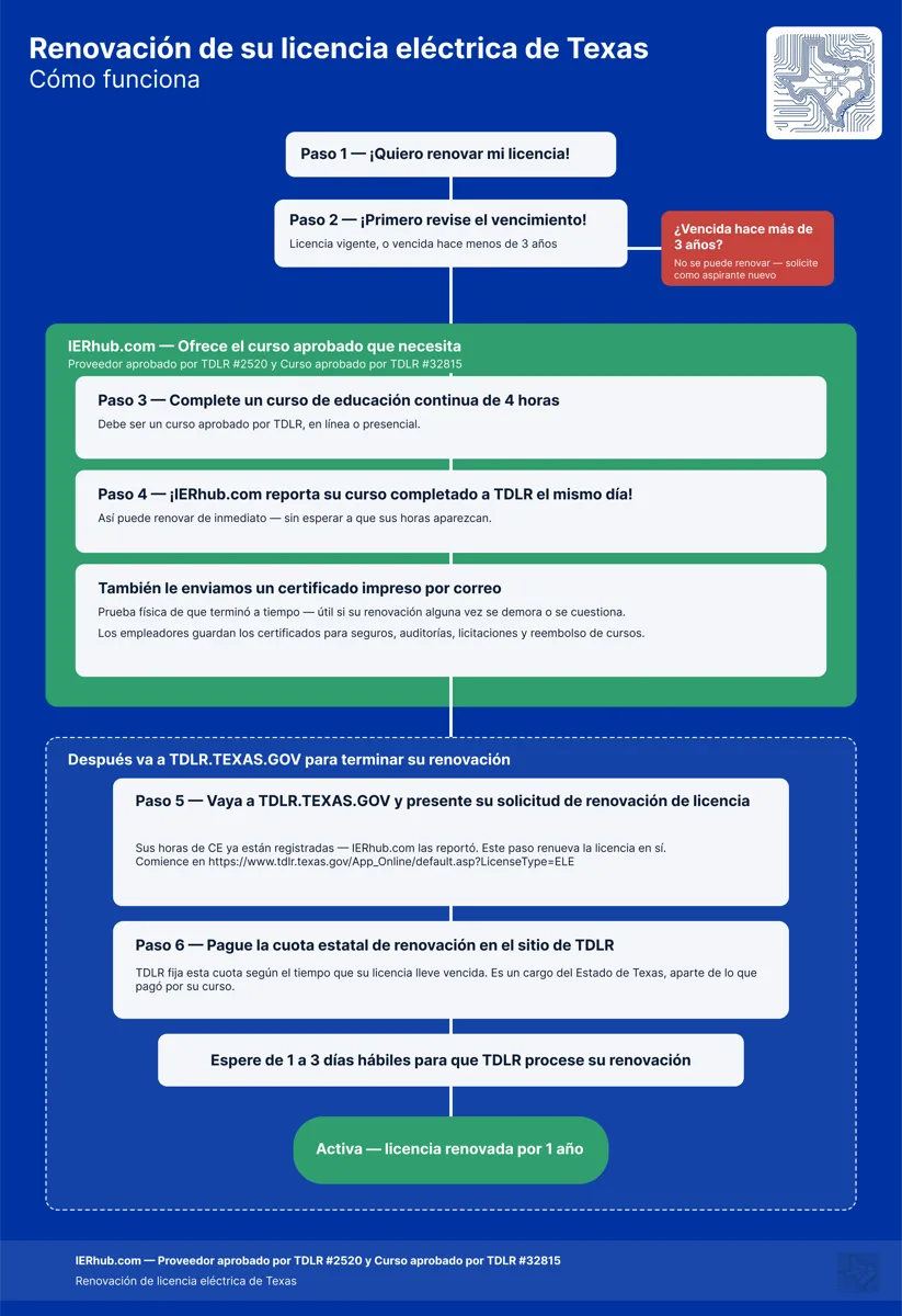 Cómo renovar una licencia de electricista en Texas: complete 4 horas de CE aprobadas por TDLR, IER Hub reporta sus horas ante TDLR y le envía por correo su certificado, luego presente su solicitud de renovación y pague la tarifa estatal ante TDLR.