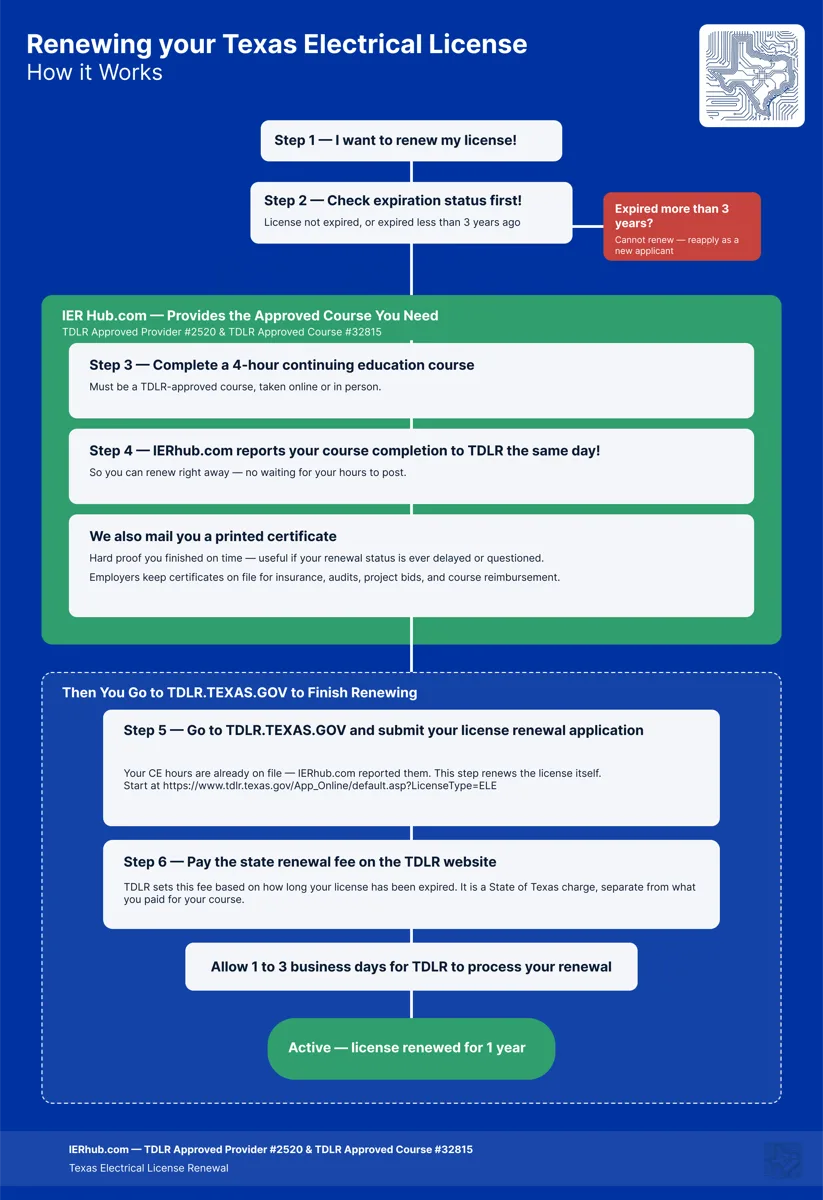 How to renew a Texas electrician license: complete 4 hours of TDLR-approved CE, IER Hub reports your hours and mails your certificate, then submit your renewal application and pay the state fee at TDLR.