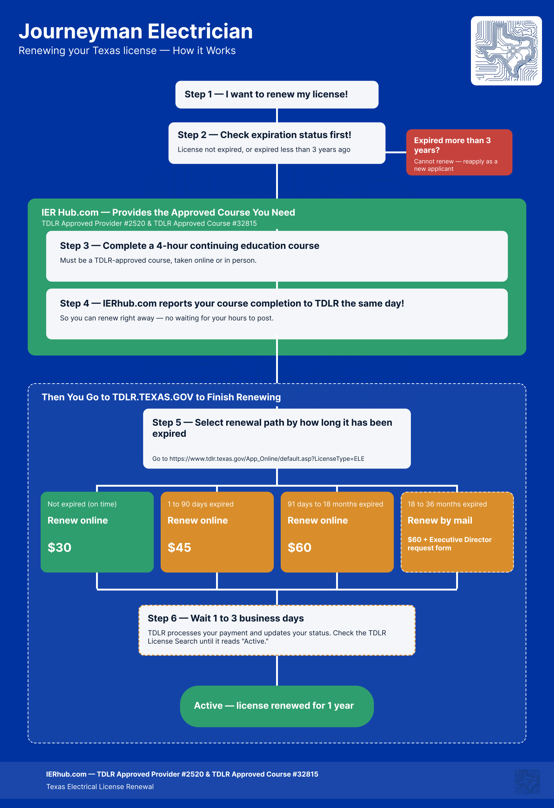 Journeyman Electrician renewal flow: the fee and steps by how long the license has been expired