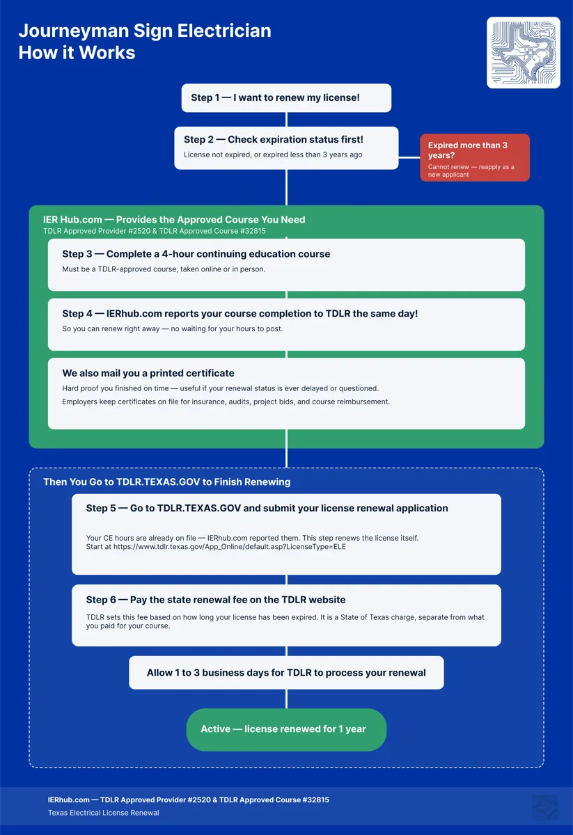 Journeyman Sign Electrician renewal: complete your CE course, IER Hub reports your hours and mails your certificate, then submit your renewal application and pay the state fee at TDLR