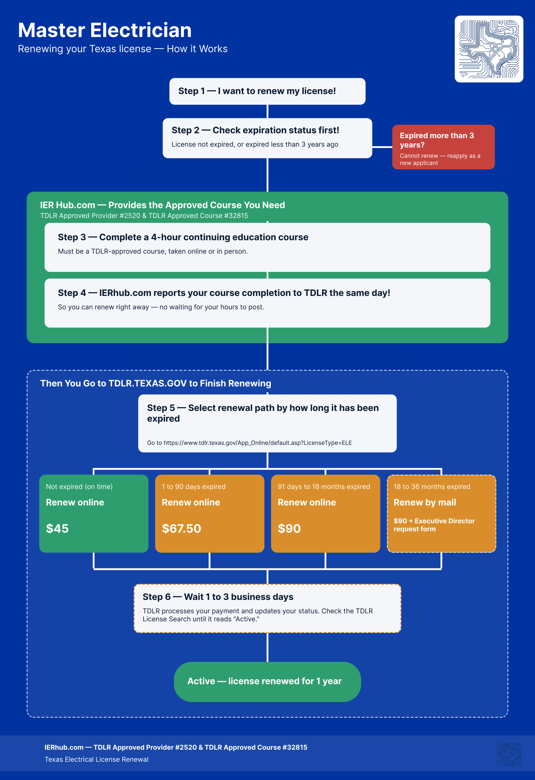 Master Electrician renewal flow: the fee and steps by how long the license has been expired