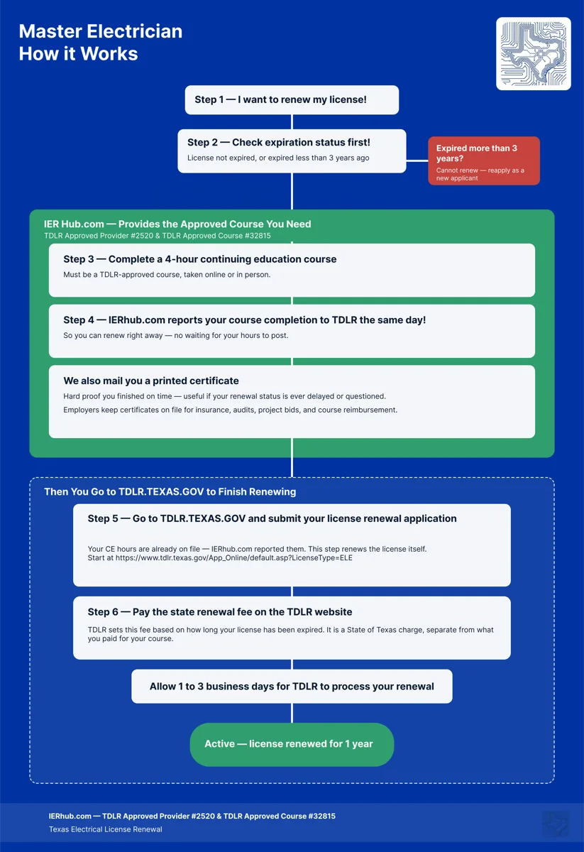 Master Electrician renewal: complete your CE course, IER Hub reports your hours and mails your certificate, then submit your renewal application and pay the state fee at TDLR