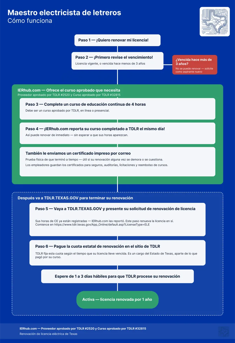 Renovación de Maestro Electricista de Letreros: complete su curso de educación continua, IER Hub reporta sus horas y le envía por correo su certificado, luego presente su solicitud de renovación y pague la tarifa estatal en TDLR