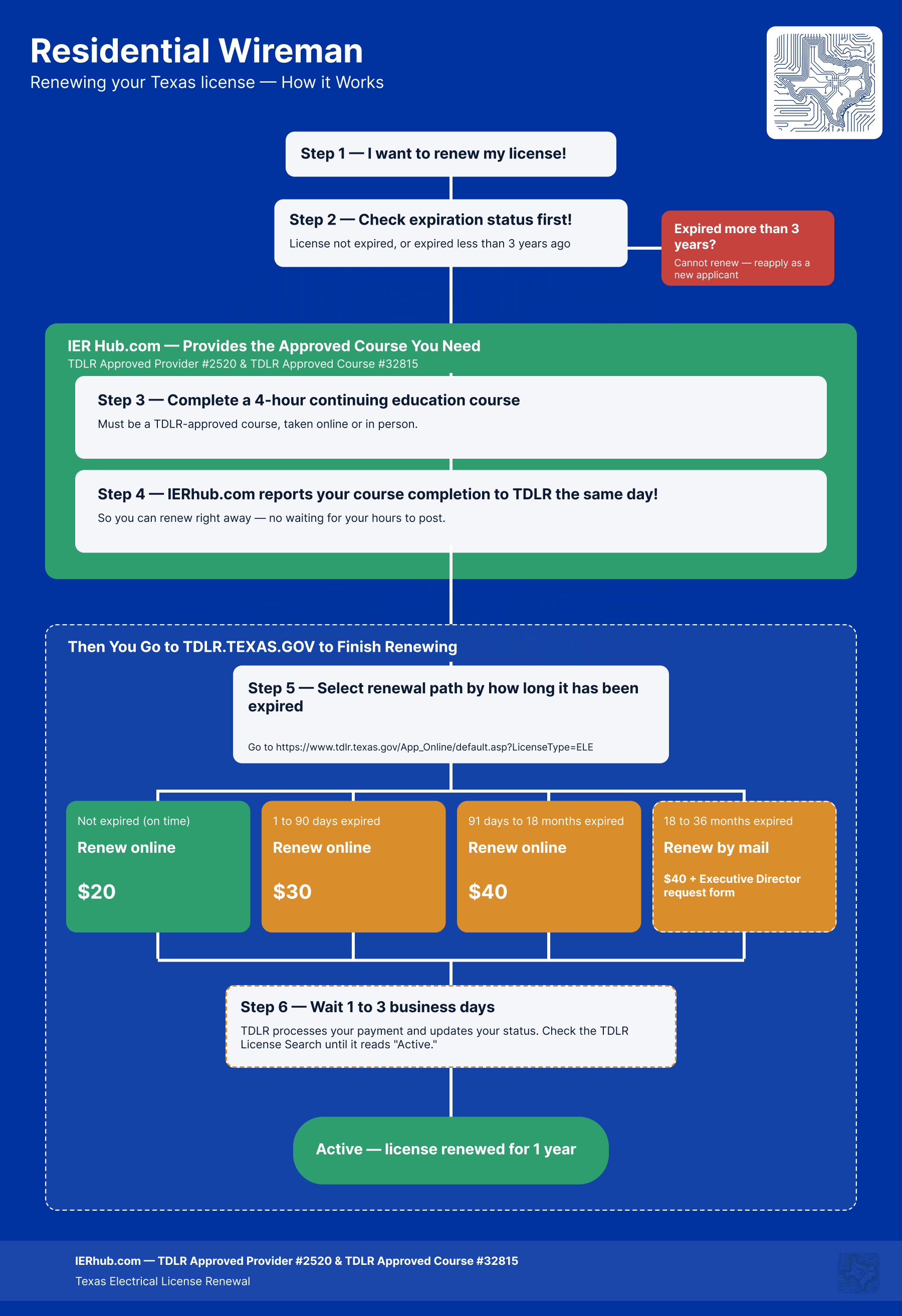 Residential Wireman renewal flow: the fee and steps by how long the license has been expired