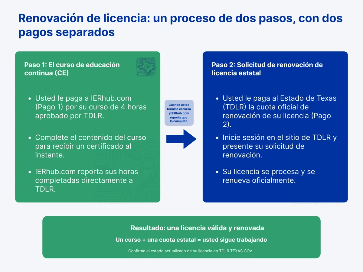 Usted le paga a IER Hub por su curso. Por separado, le paga al Estado de Texas, en el sitio web de TDLR, para renovar su licencia.