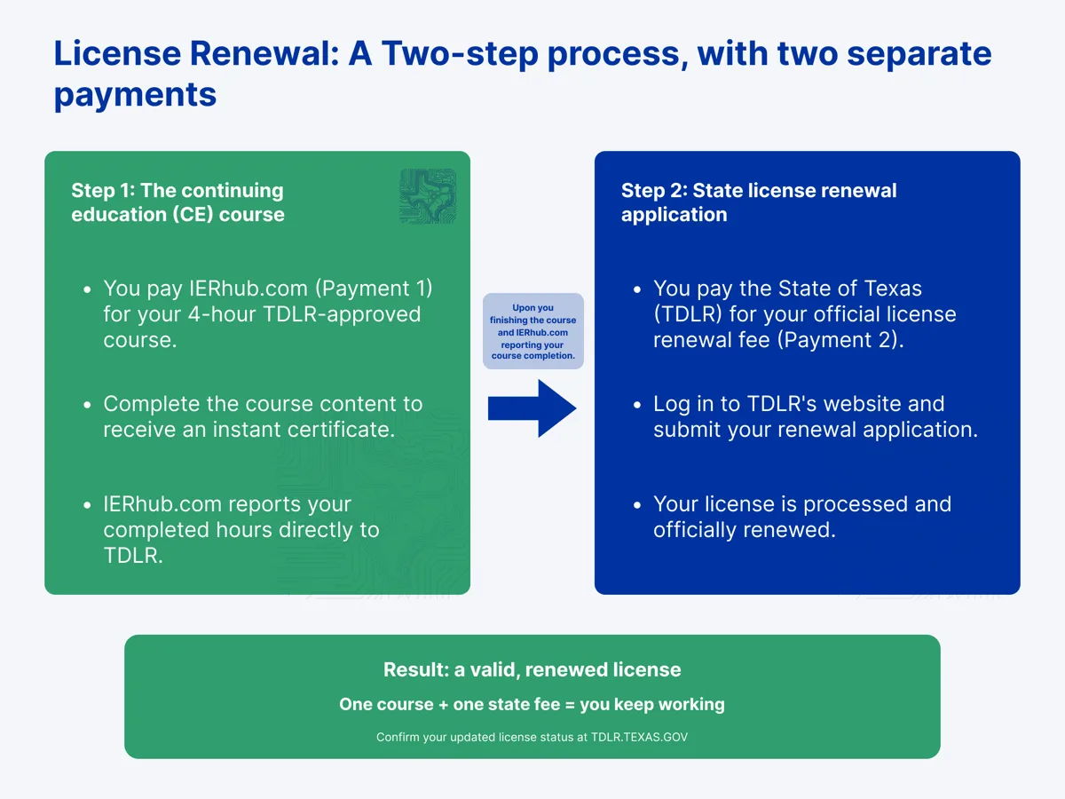 You pay IER Hub for your course. You pay the State of Texas separately, on the TDLR website, to renew your license.